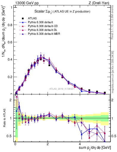 Plot of sumpt in 13000 GeV pp collisions
