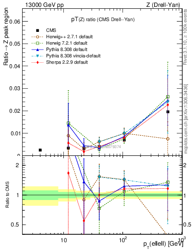 Plot of z.pt_z.pt in 13000 GeV pp collisions