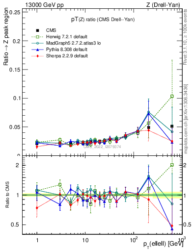 Plot of z.pt_z.pt in 13000 GeV pp collisions