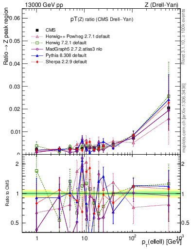 Plot of z.pt_z.pt in 13000 GeV pp collisions