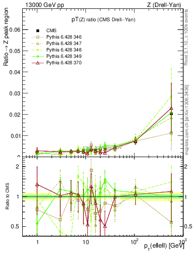 Plot of z.pt_z.pt in 13000 GeV pp collisions