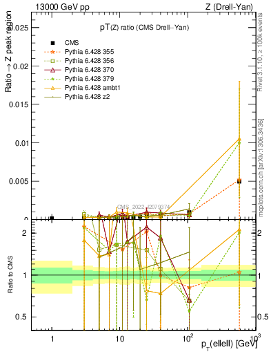 Plot of z.pt_z.pt in 13000 GeV pp collisions