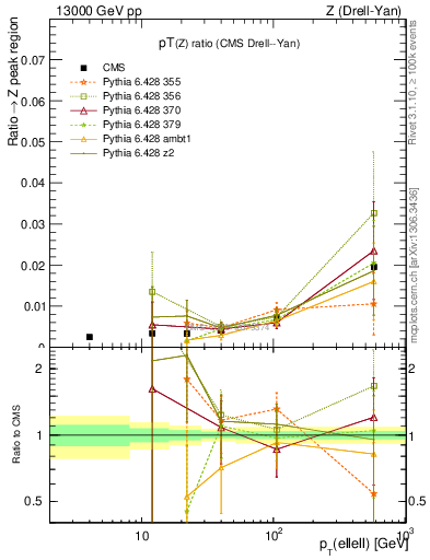 Plot of z.pt_z.pt in 13000 GeV pp collisions