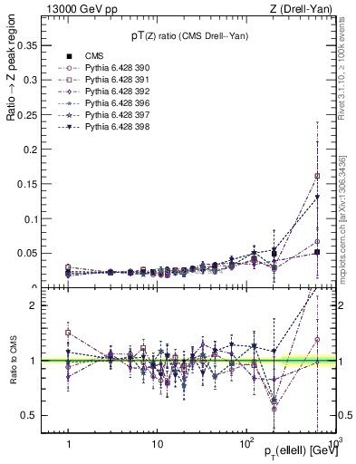 Plot of z.pt_z.pt in 13000 GeV pp collisions
