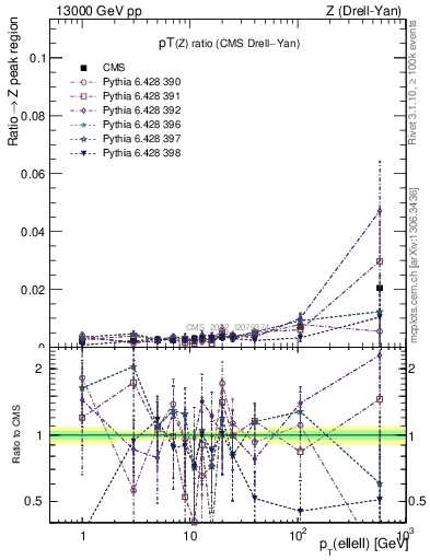 Plot of z.pt_z.pt in 13000 GeV pp collisions