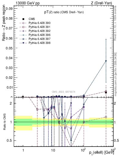 Plot of z.pt_z.pt in 13000 GeV pp collisions