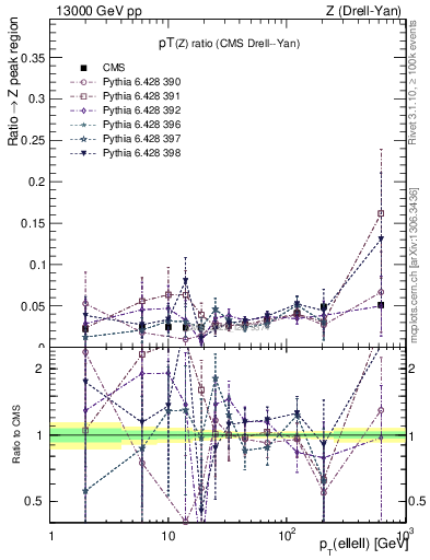 Plot of z.pt_z.pt in 13000 GeV pp collisions
