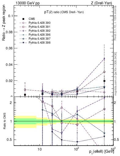 Plot of z.pt_z.pt in 13000 GeV pp collisions