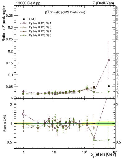 Plot of z.pt_z.pt in 13000 GeV pp collisions