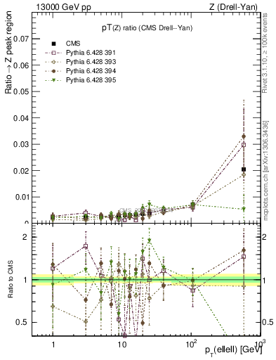 Plot of z.pt_z.pt in 13000 GeV pp collisions