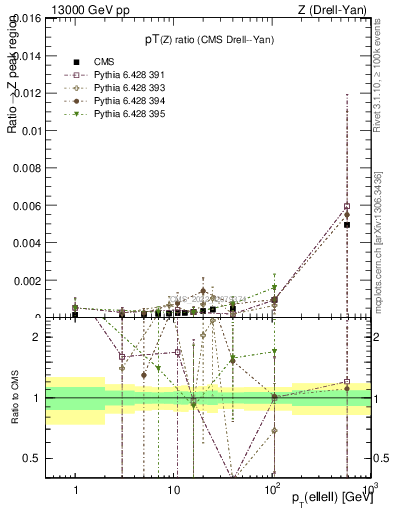 Plot of z.pt_z.pt in 13000 GeV pp collisions