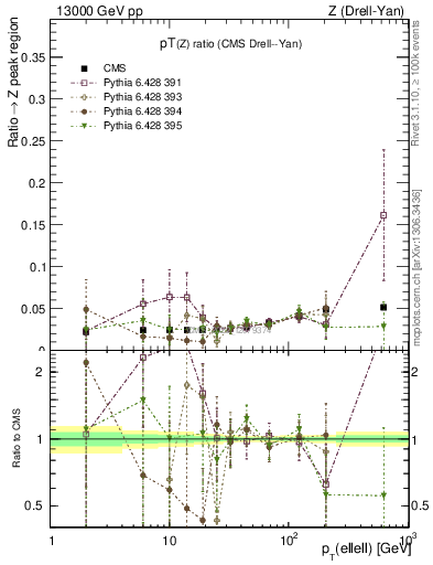 Plot of z.pt_z.pt in 13000 GeV pp collisions