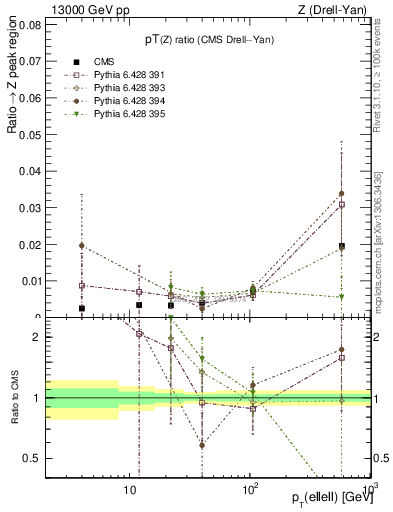 Plot of z.pt_z.pt in 13000 GeV pp collisions
