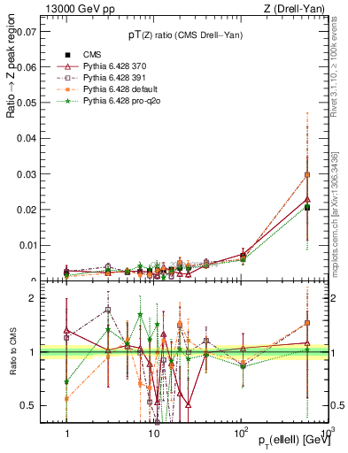 Plot of z.pt_z.pt in 13000 GeV pp collisions