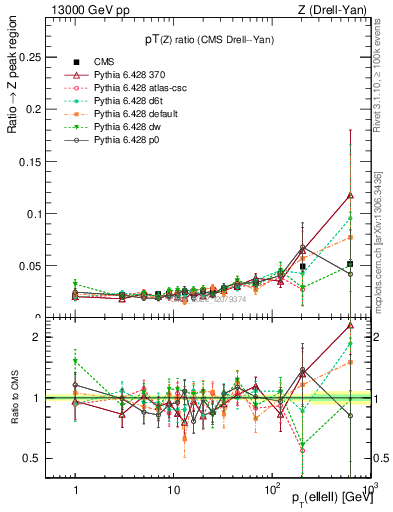 Plot of z.pt_z.pt in 13000 GeV pp collisions