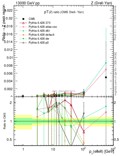 Plot of z.pt_z.pt in 13000 GeV pp collisions
