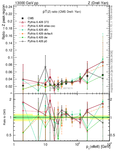 Plot of z.pt_z.pt in 13000 GeV pp collisions