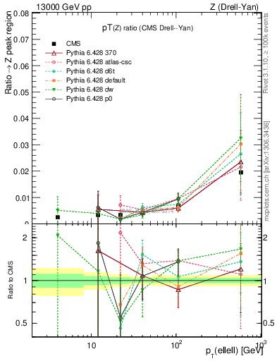 Plot of z.pt_z.pt in 13000 GeV pp collisions