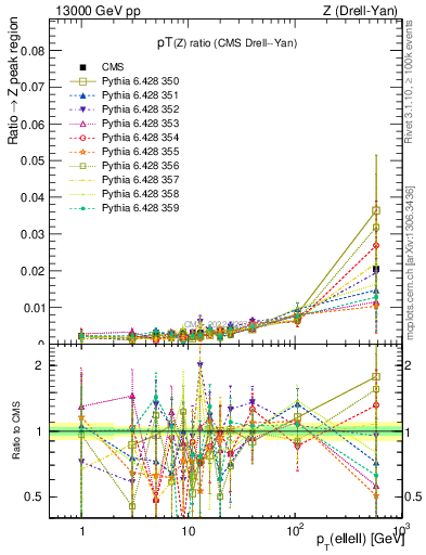 Plot of z.pt_z.pt in 13000 GeV pp collisions