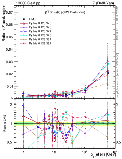 Plot of z.pt_z.pt in 13000 GeV pp collisions