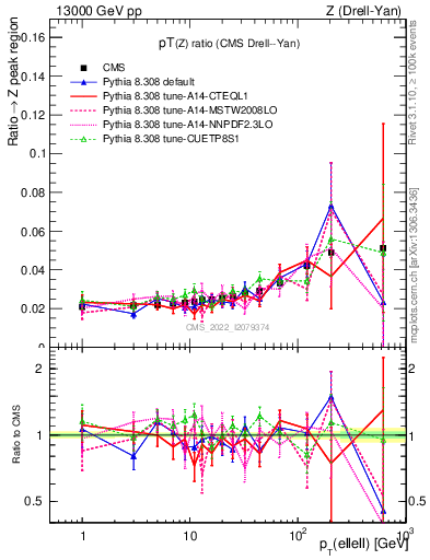 Plot of z.pt_z.pt in 13000 GeV pp collisions