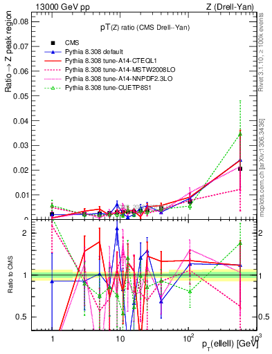 Plot of z.pt_z.pt in 13000 GeV pp collisions