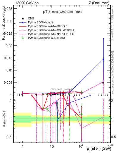 Plot of z.pt_z.pt in 13000 GeV pp collisions