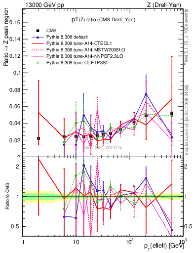 Plot of z.pt_z.pt in 13000 GeV pp collisions