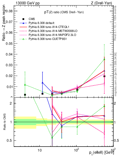 Plot of z.pt_z.pt in 13000 GeV pp collisions