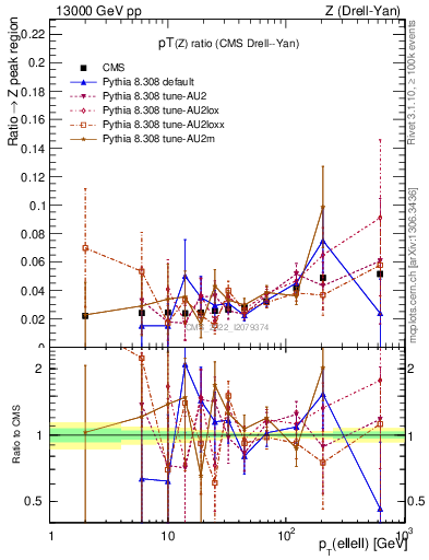 Plot of z.pt_z.pt in 13000 GeV pp collisions