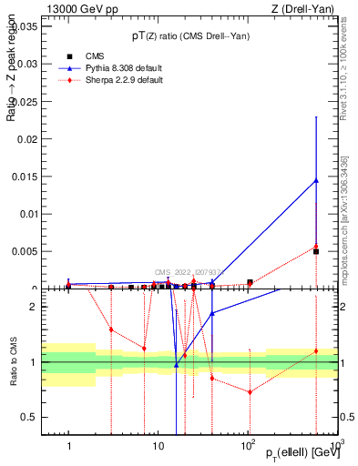 Plot of z.pt_z.pt in 13000 GeV pp collisions