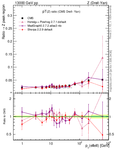 Plot of z.pt_z.pt in 13000 GeV pp collisions