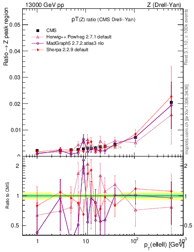 Plot of z.pt_z.pt in 13000 GeV pp collisions