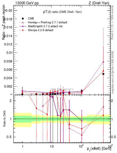 Plot of z.pt_z.pt in 13000 GeV pp collisions