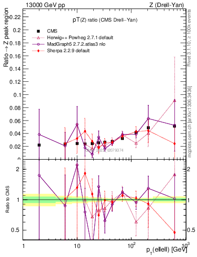 Plot of z.pt_z.pt in 13000 GeV pp collisions