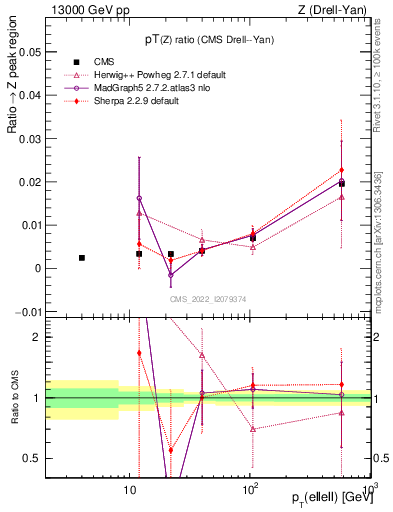 Plot of z.pt_z.pt in 13000 GeV pp collisions
